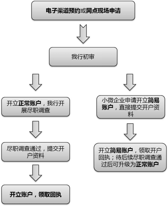 注册公司银行开户需要多久时间完成